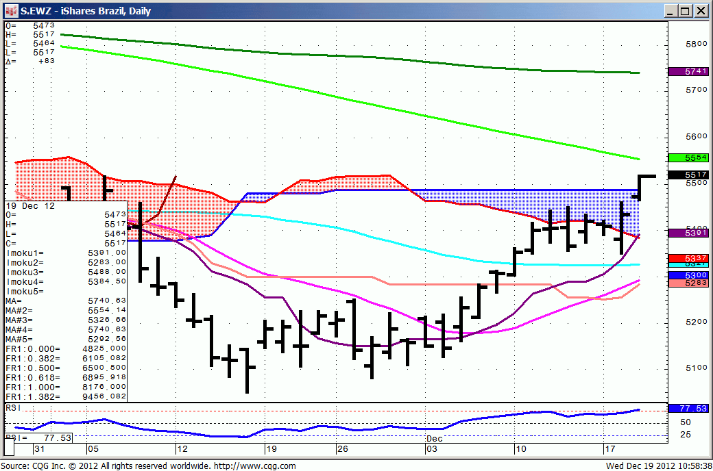 121219_105835_CQG_IC_Chart_S_EWZ_-_iShares_Brazil_Daily