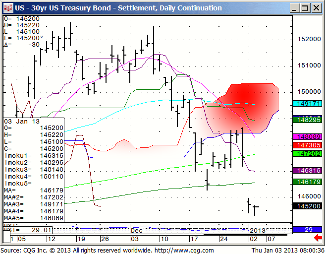 130103_080030_CQG_IC_Chart_US_-_30yr_US_Treasury_Bond_-_Settlement_Daily_Continuation
