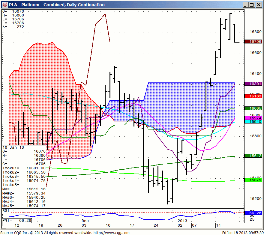 130118_095732_CQG_IC_Chart_PLA_-_Platinum_-_Combined_Daily_Continuation