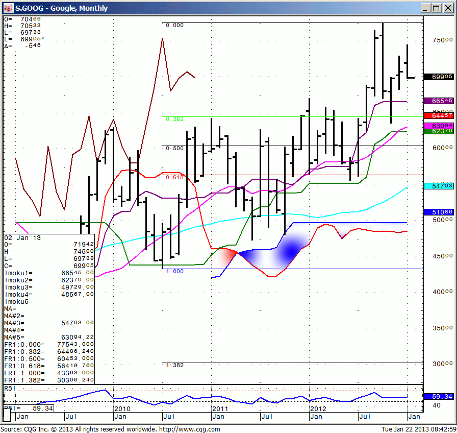 130122_084257_CQG_IC_Chart_S_GOOG_-_Google_Monthly