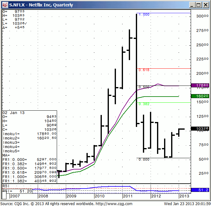 130123_200156_CQG_IC_Chart_S_NFLX_-_Netflix_Inc_Quarterly