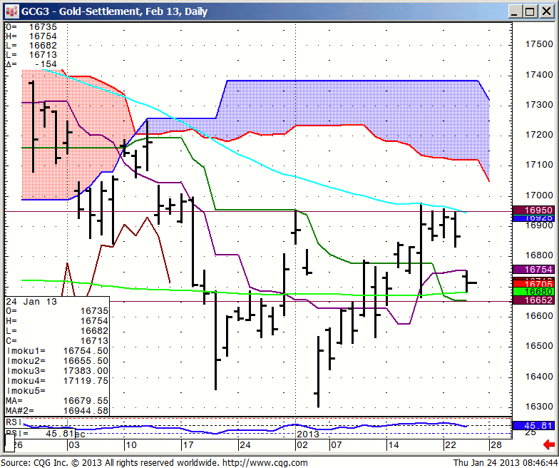 130124_084640_CQG_IC_Chart_GCG3_-_Gold-Settlement_Feb_13_Daily