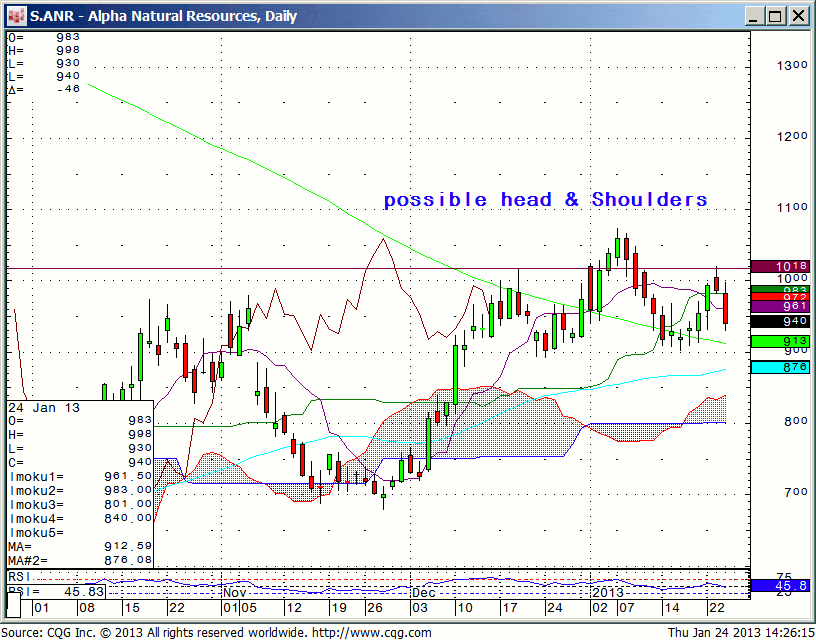 130124_142611_CQG_IC_Chart_S_ANR_-_Alpha_Natural_Resources_Daily