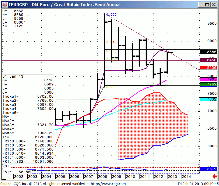 130201_094939_CQG_IC_Chart_IEURGBP_-_DM-Euro_Great_Britain_Index_Semi-Annual