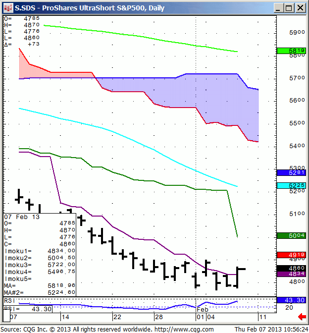 130207_105620_CQG_IC_Chart_S_SDS_-_ProShares_UltraShort_S&P500_Daily