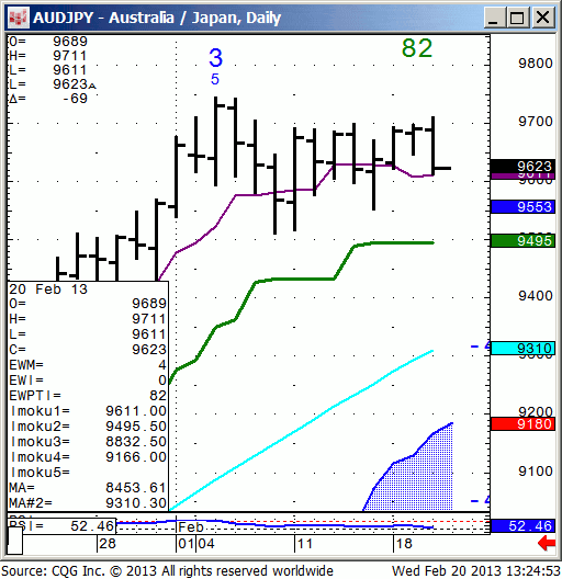 130220_132449_CQG_IC_Chart_AUDJPY_-_Australia_Japan_Daily
