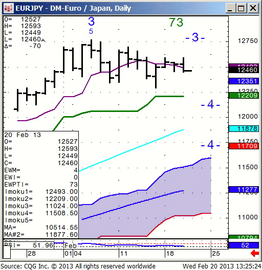 130220_132519_CQG_IC_Chart_EURJPY_-_DM-Euro_Japan_Daily