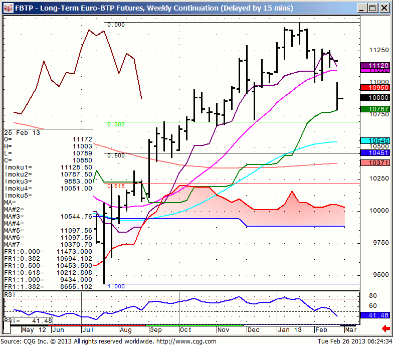 130226_062433_CQG_IC_Chart_FBTP_-_Long-Term_Euro-BTP_Futures_Weekly_Continuation_(Delayed_by_15_mins)