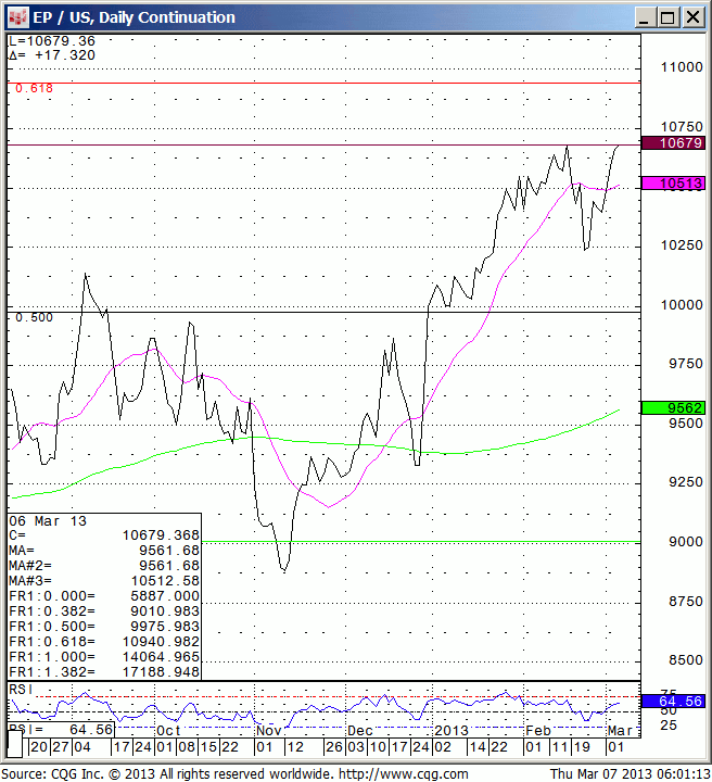 130307_060108_CQG_IC_Chart_EP_US_Daily_Continuation