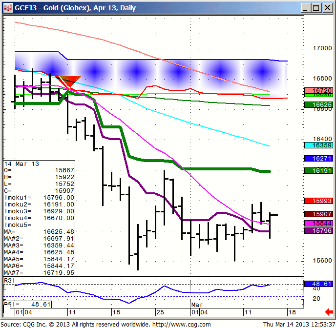 130314_125332_CQG_IC_Chart_GCEJ3_-_Gold_(Globex)_Apr_13_Daily