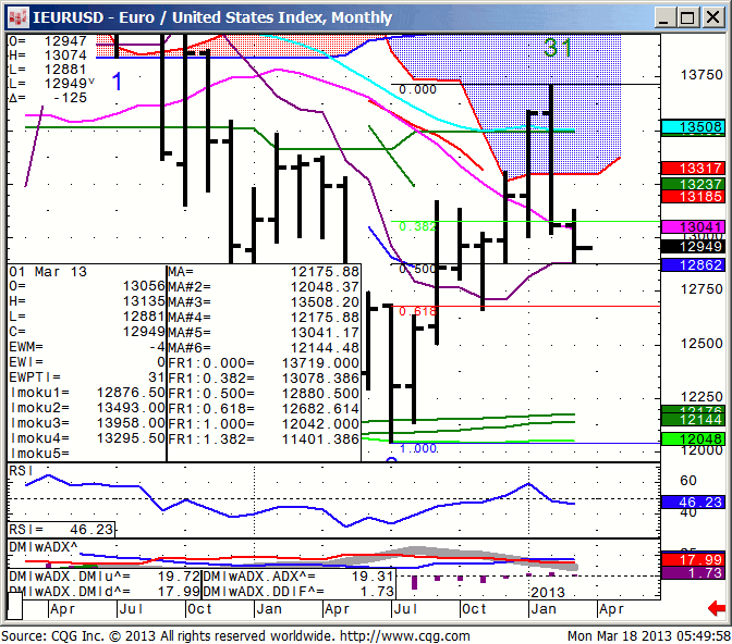 130318_054957_CQG_IC_Chart_IEURUSD_-_Euro_United_States_Index_Monthly