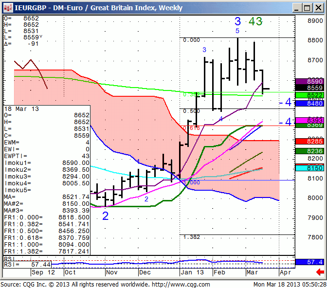 130318_055027_CQG_IC_Chart_IEURGBP_-_DM-Euro_Great_Britain_Index_Weekly