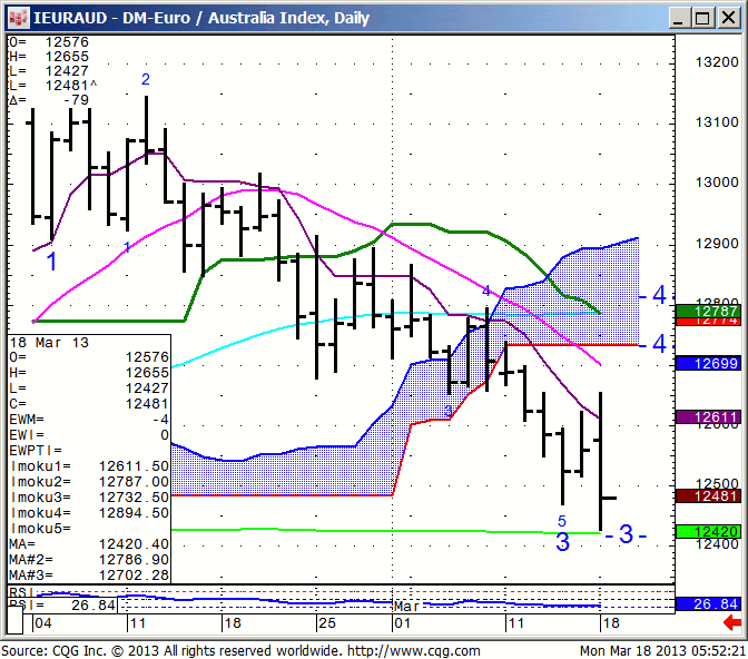 130318_055220_CQG_IC_Chart_IEURAUD_-_DM-Euro_Australia_Index_Daily