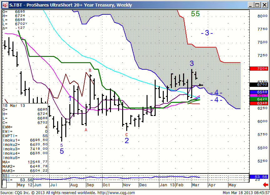 130318_084556_CQG_IC_Chart_S_TBT_-_ProShares_UltraShort_20+_Year_Treasury_Weekly