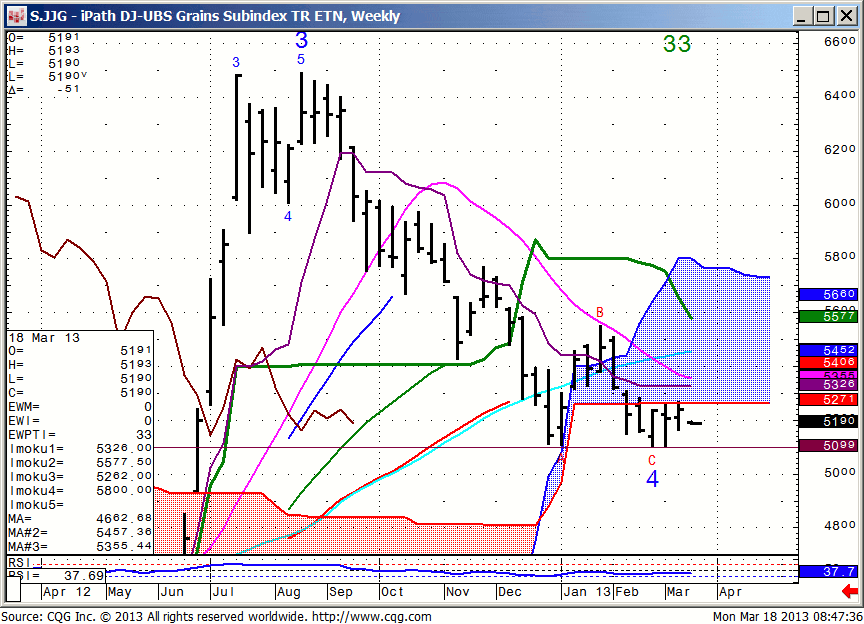 130318_084735_CQG_IC_Chart_S_JJG_-_iPath_DJ-UBS_Grains_Subindex_TR_ETN_Weekly