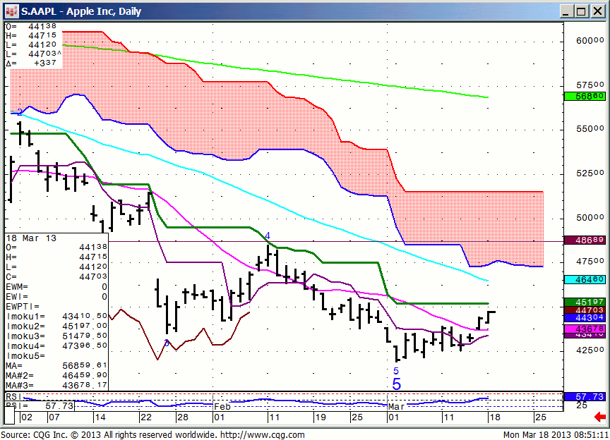 130318_085109_CQG_IC_Chart_S_AAPL_-_Apple_Inc_Daily