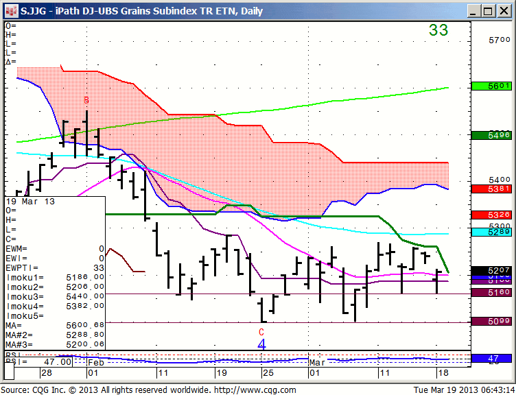 130319_064311_CQG_IC_Chart_S_JJG_-_iPath_DJ-UBS_Grains_Subindex_TR_ETN_Daily