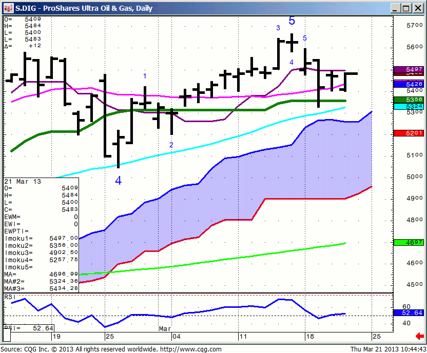 130321_104439_CQG_IC_Chart_S_DIG_-_ProShares_Ultra_Oil_&_Gas_Daily