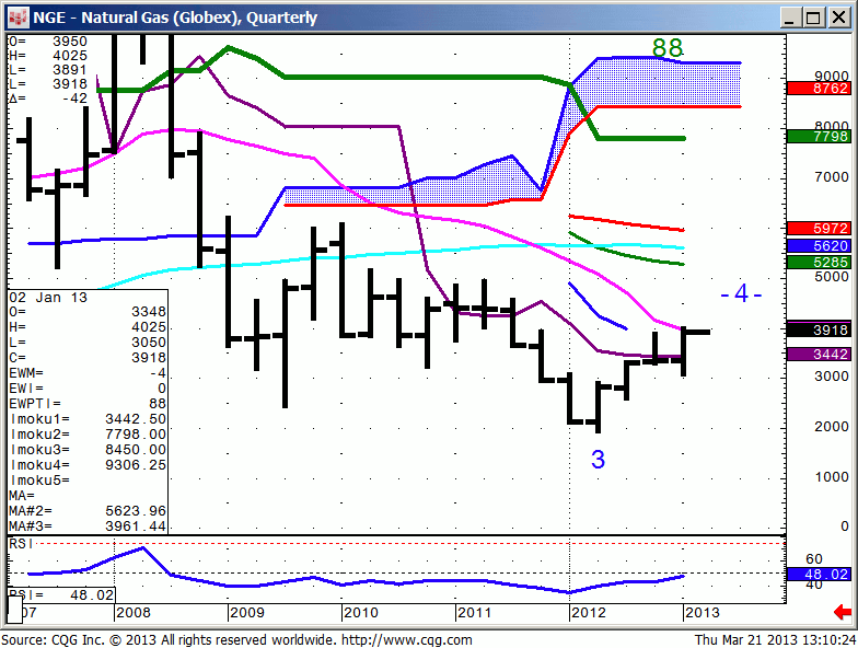 130321_131020_CQG_IC_Chart_NGE_-_Natural_Gas_(Globex)_Quarterly