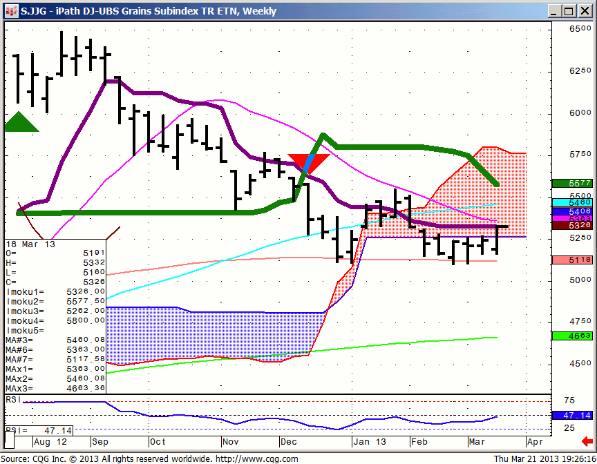 130321_192610_CQG_IC_Chart_S_JJG_-_iPath_DJ-UBS_Grains_Subindex_TR_ETN_Weekly(1)