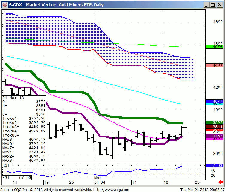 130321_200232_CQG_IC_Chart_S_GDX_-_Market_Vectors_Gold_Miners_ETF_Daily