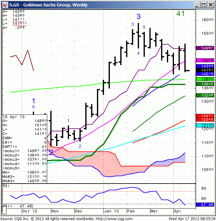 130417_083532_CQG_IC_Chart_S_GS_-_Goldman_Sachs_Group_Weekly