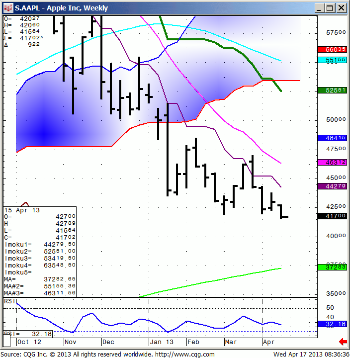 130417_083634_CQG_IC_Chart_S_AAPL_-_Apple_Inc_Weekly