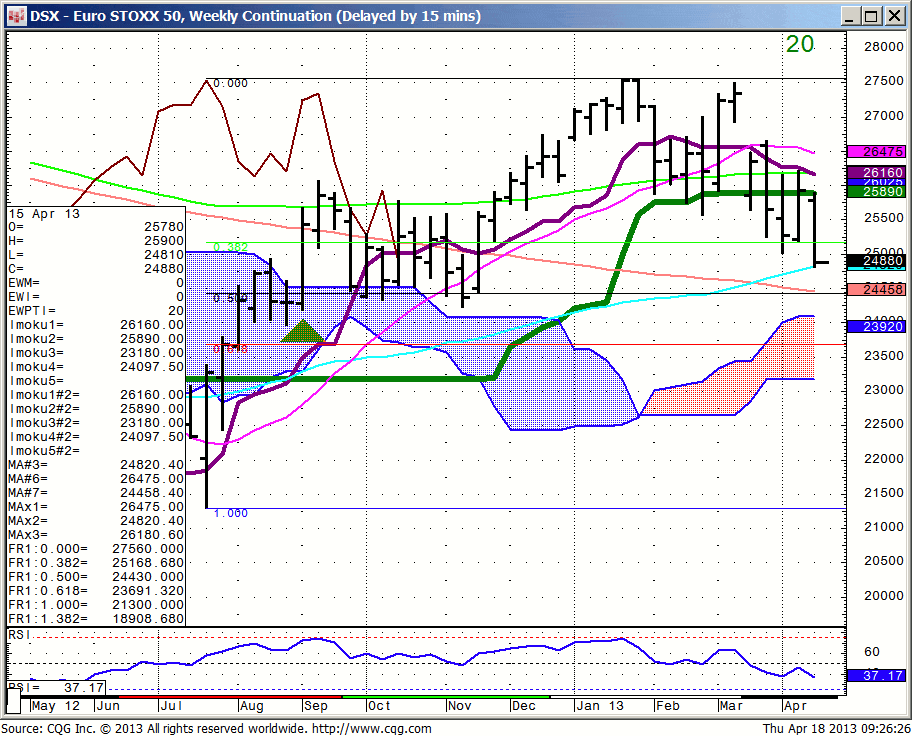 130418_092622_CQG_IC_Chart_DSX_-_Euro_STOXX_50_Weekly_Continuation_(Delayed_by_15_mins)