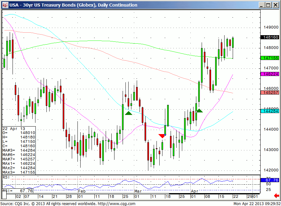 130422_092951_CQG_IC_Chart_USA_-_30yr_US_Treasury_Bonds_(Globex)_Daily_Continuation