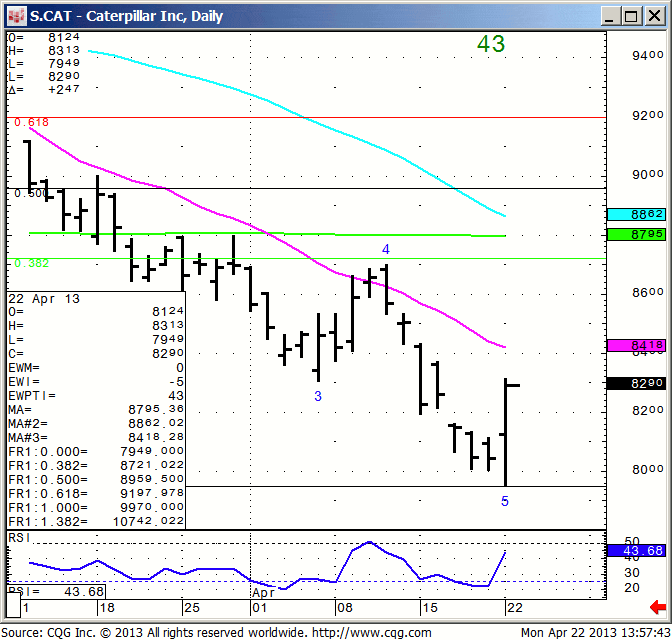 130422_135742_CQG_IC_Chart_S_CAT_-_Caterpillar_Inc_Daily