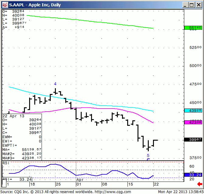 130422_135844_CQG_IC_Chart_S_AAPL_-_Apple_Inc_Daily
