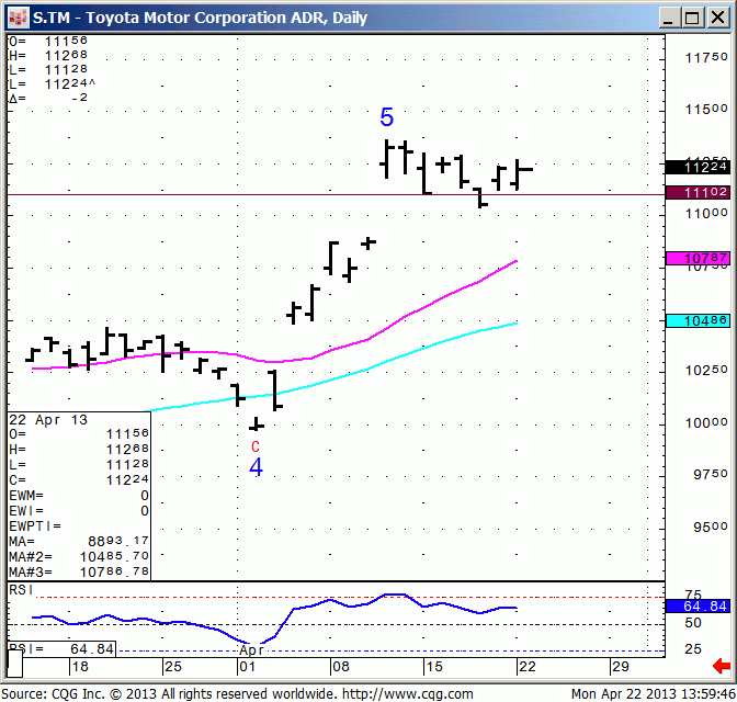 130422_135945_CQG_IC_Chart_S_TM_-_Toyota_Motor_Corporation_ADR_Daily