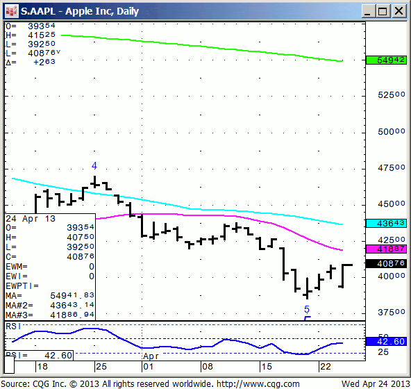 130424_085026_CQG_IC_Chart_S_AAPL_-_Apple_Inc_Daily