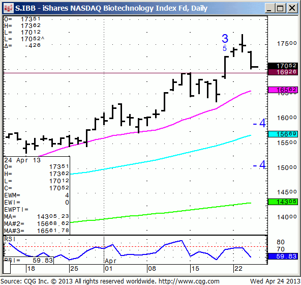 130424_090656_CQG_IC_Chart_S_IBB_-_iShares_NASDAQ_Biotechnology_Index_Fd_Daily