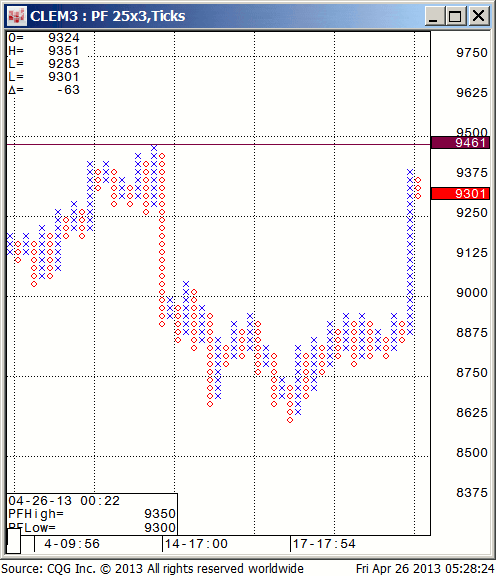 130426_052820_CQG_IC_Chart_CLEM3_-_Crude_Light_(Globex)_Jun_13_Point_&_Figure_25x3_Ticks