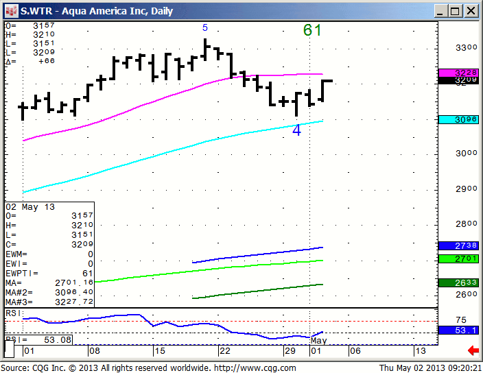 130502_092008_CQG_IC_Chart_S_WTR_-_Aqua_America_Inc_Daily