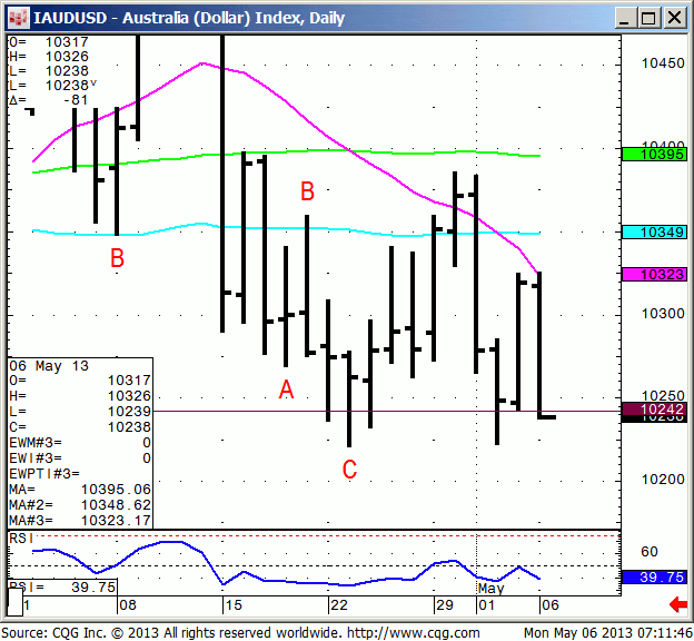 130506_071145_CQG_IC_Chart_IAUDUSD_-_Australia_(Dollar)_Index_Daily