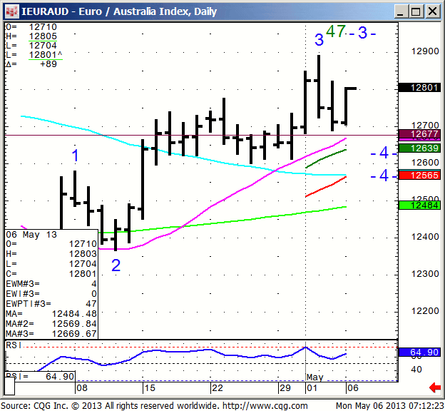 130506_071222_CQG_IC_Chart_IEURAUD_-_Euro_Australia_Index_Daily