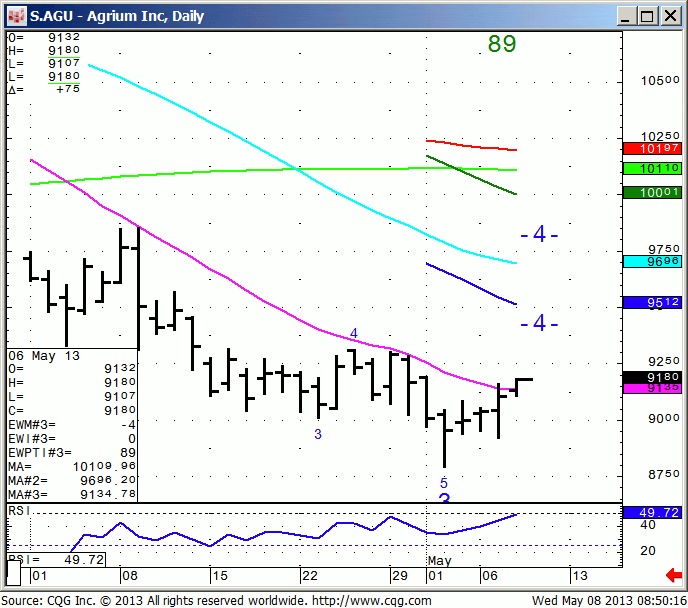 130508_085013_CQG_IC_Chart_S_AGU_-_Agrium_Inc_Daily