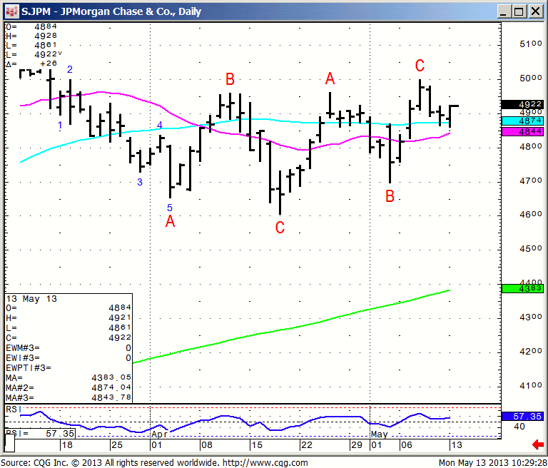 130513_102927_CQG_IC_Chart_S_JPM_-_JPMorgan_Chase_&_Co_Daily