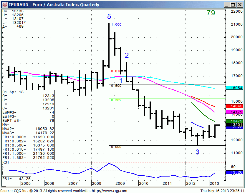 130516_232507_CQG_IC_Chart_IEURAUD_-_Euro_Australia_Index_Quarterly
