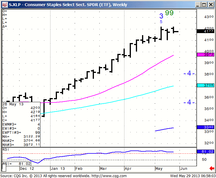 130529_065800_CQG_IC_Chart_S_XLP_-_Consumer_Staples_Select_Sect_SPDR_(ETF)_Weekly