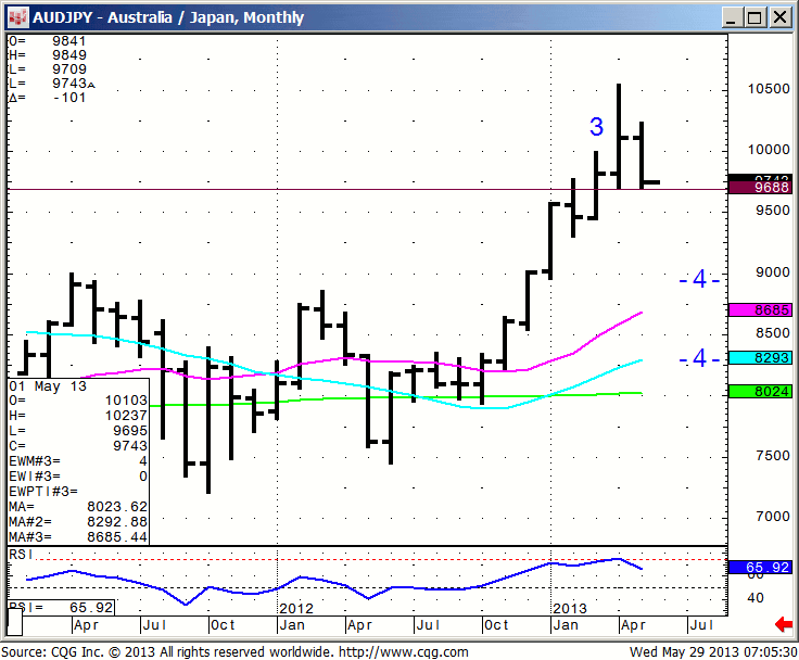 130529_070527_CQG_IC_Chart_AUDJPY_-_Australia_Japan_Monthly