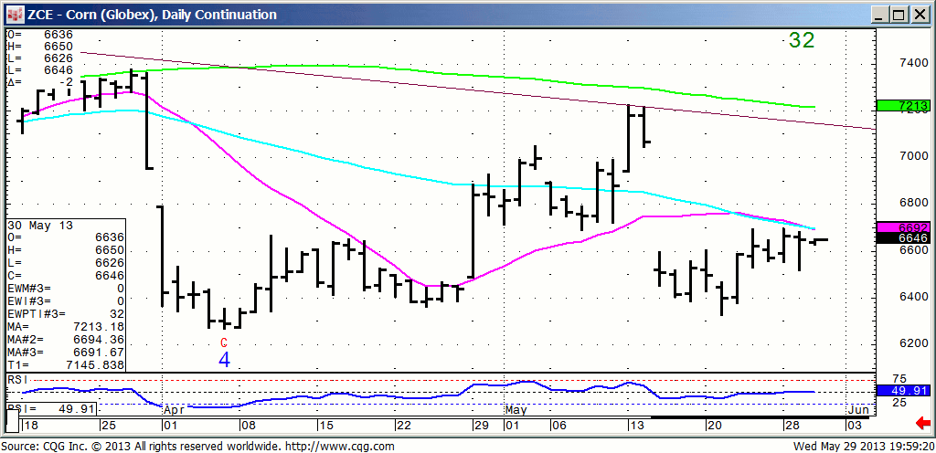 130529_195917_CQG_IC_Chart_ZCE_-_Corn_(Globex)_Daily_Continuation