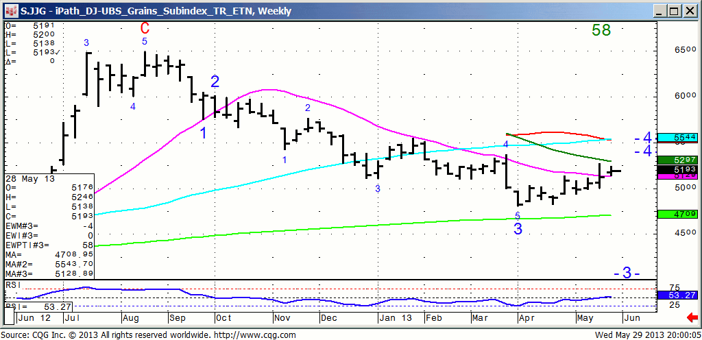 130529_200002_CQG_IC_Chart_S_JJG_-_iPath_DJ-UBS_Grains_Subindex_TR_ETN_Weekly