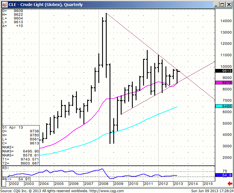 130609_172824_CQG_IC_Chart_CLE_-_Crude_Light_(Globex)_Quarterly