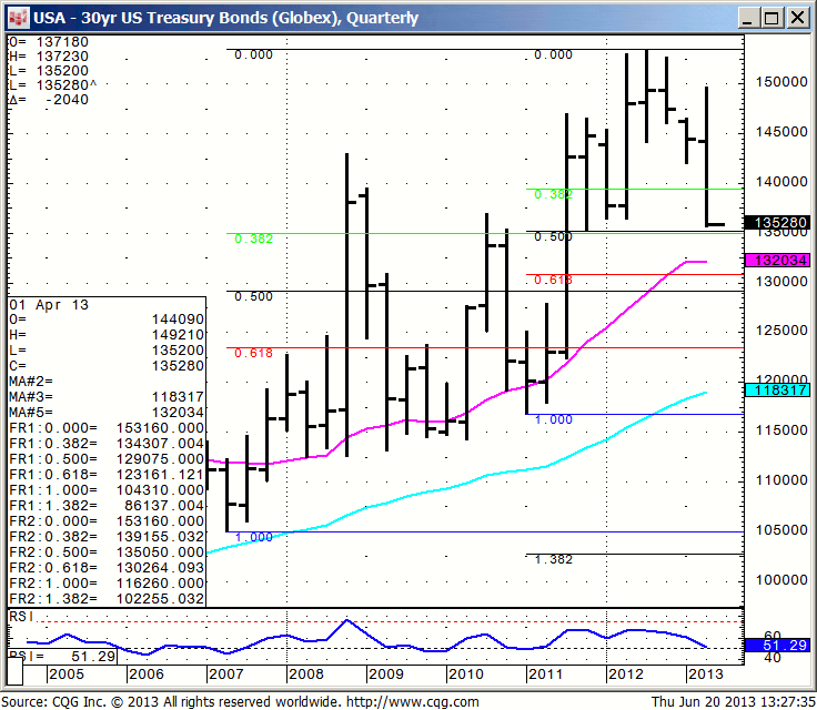130620_132730_CQG_IC_Chart_USA_-_30yr_US_Treasury_Bonds_(Globex)_Quarterly