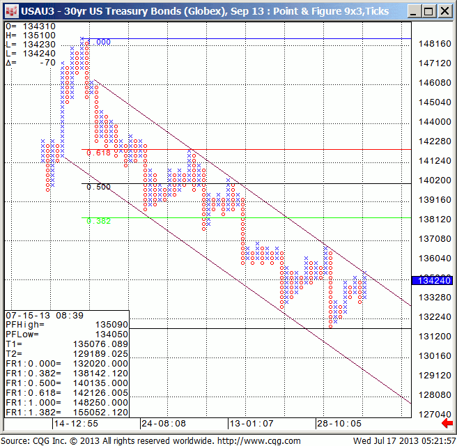 130717_052153_CQG_IC_Chart_USAU3_-_30yr_US_Treasury_Bonds_(Globex)_Sep_13_Point_&_Figure_9x3_Ticks
