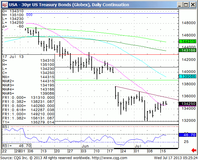 130717_052520_CQG_IC_Chart_USA_-_30yr_US_Treasury_Bonds_(Globex)_Daily_Continuation