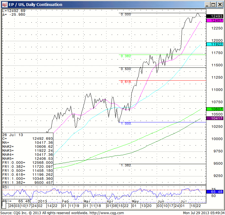 130729_054934_CQG_IC_Chart_EP_US_Daily_Continuation
